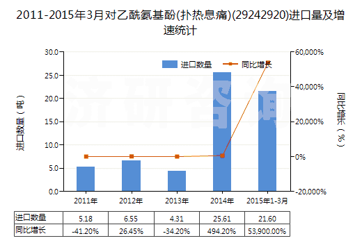 2011-2015年3月對乙酰氨基酚(撲熱息痛)(29242920)進口量及增速統(tǒng)計